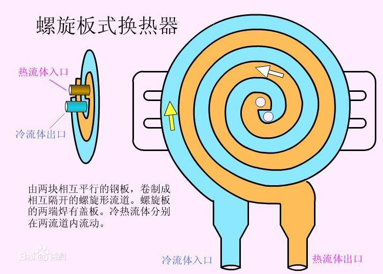 螺旋板式换热器