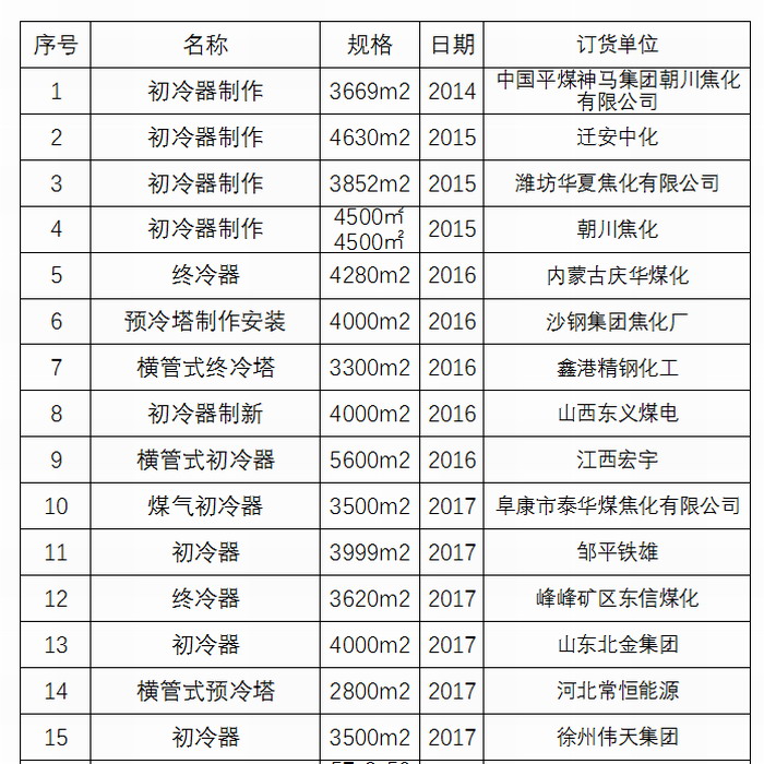 初冷器换管业绩