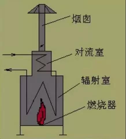 管式加热炉结构